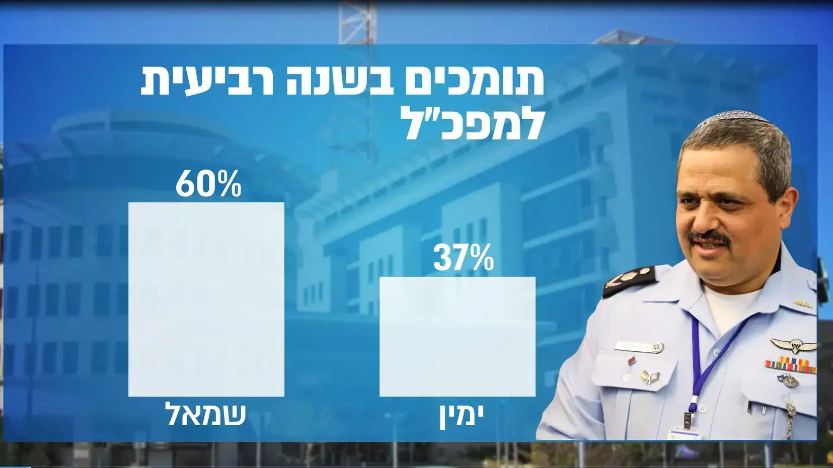 סקר אלשיך איזנקוט סקר אלשיך איזנקוט