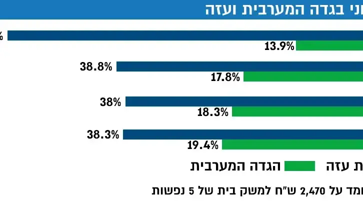 עוני בשטחים עוני בשטחים