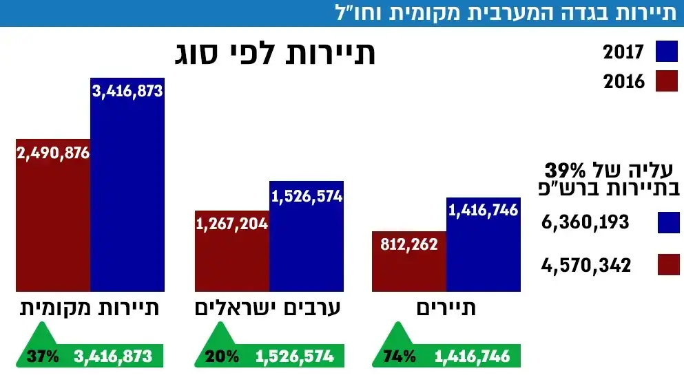 תיירות בשטחים תיירות בשטחים