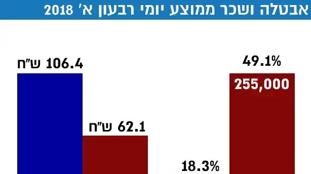 שכר בשטחים שכר בשטחים
