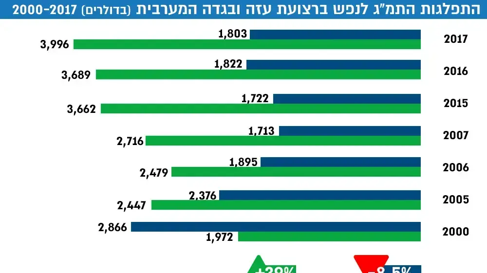 תוצר מקומי גולמי בשטחים תוצר מקומי גולמי בשטחים