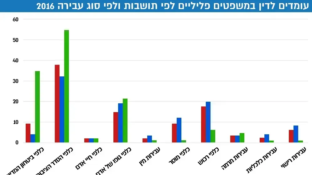 נתוני דו"ח הלמ"ס על פשיעה בישראל נתוני דו"ח הלמ"ס על פשיעה בישראל