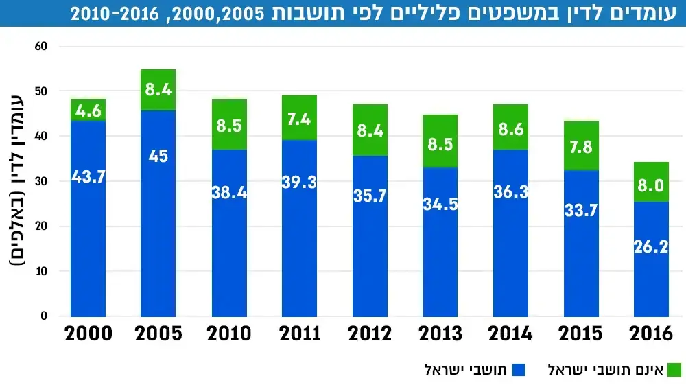 נתוני דו"ח הלמ"ס על פשיעה בישראל נתוני דו"ח הלמ"ס על פשיעה בישראל