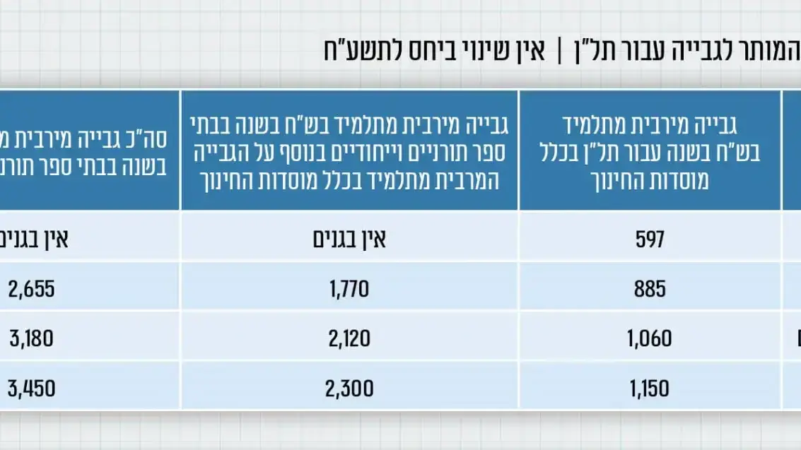 אינפו - הסכום המרבי המותר לגבייה עבור תל"ן אינפו - הסכום המרבי המותר לגבייה עבור תל"ן