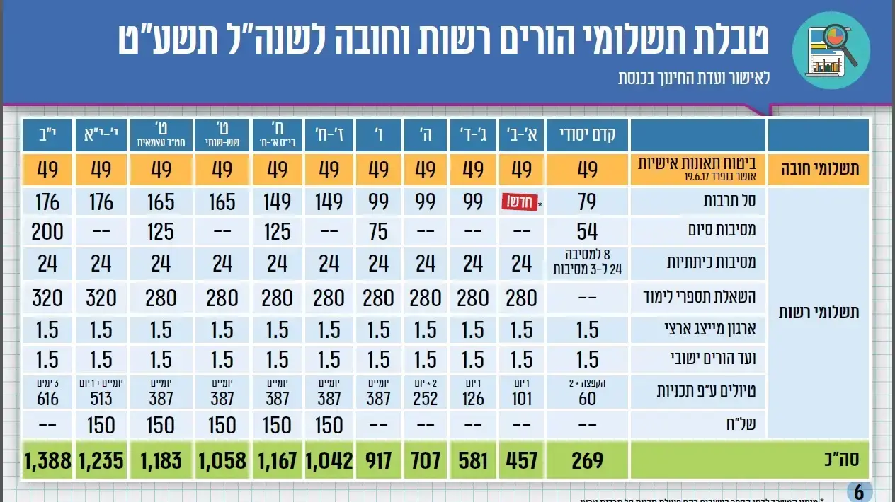 אינפו - טבלת תשלומי הורים רשות וחובה לשנה"ל תשע"ט אינפו - טבלת תשלומי הורים רשות וחובה לשנה"ל תשע"ט