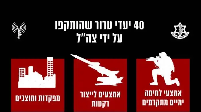 יעדי הטרור שהותקפו אתמול על-ידי צה"ל
יעדי הטרור שהותקפו אתמול על-ידי צה"ל