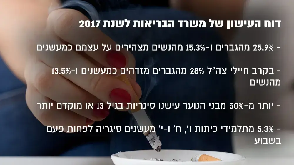 נתונים על מצב המעשנים בישראל לשנת 2017 נתונים על מצב המעשנים בישראל לשנת 2017