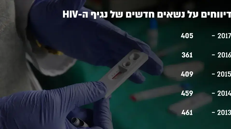 עלייה בדיווח על מקרי HIV חדשים בישראל עלייה בדיווח על מקרי HIV חדשים בישראל