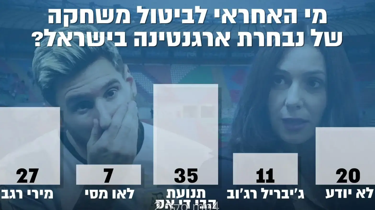 סקר אולפן וואלה!NEWS סקר אולפן וואלה!NEWS