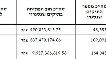 חובותיהם של הישראלים עולים על 26 מיליארד שקל להוצאה לפועל - טבלת נתונים חובותיהם של הישראלים עולים על 26 מיליארד שקל להוצאה לפועל - טבלת נתונים