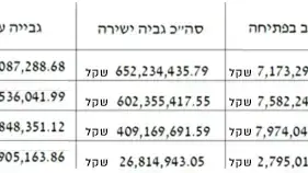 חובותיהם של הישראלים עולים על 26 מיליארד שקל להוצאה לפועל - טבלת נתונים חובותיהם של הישראלים עולים על 26 מיליארד שקל להוצאה לפועל - טבלת נתונים