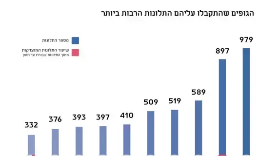 נתונים מתוך דו"ח נציב תלונות הציבור נתונים מתוך דו"ח נציב תלונות הציבור