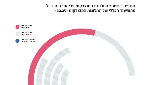 נתונים מתוך דו"ח נציב תלונות הציבור נתונים מתוך דו"ח נציב תלונות הציבור
