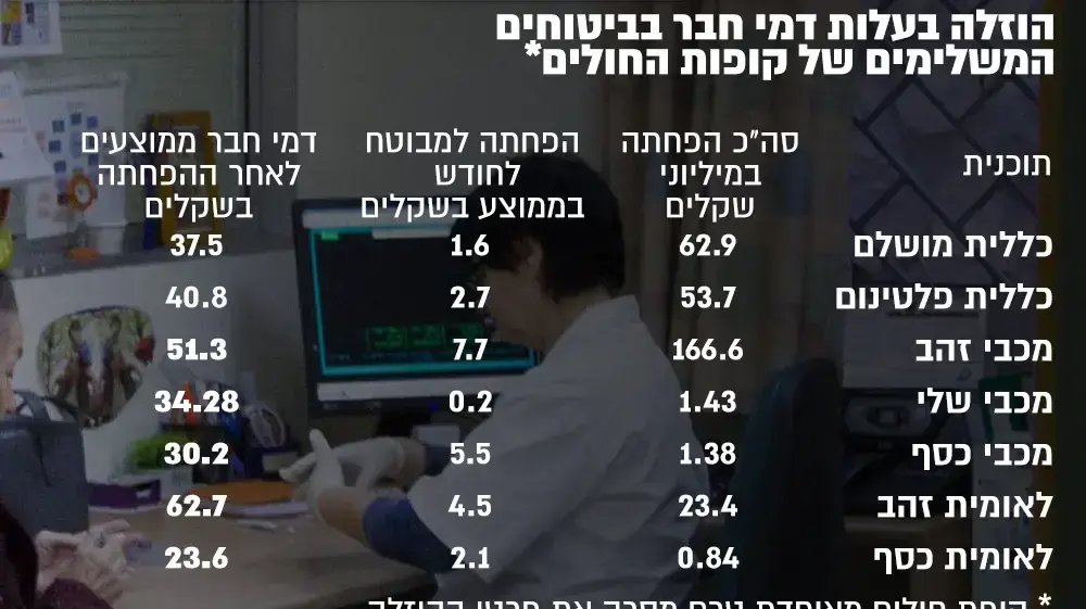 הוזלה במחירי הביטוחים המשלימים בקופות החולים הוזלה במחירי הביטוחים המשלימים בקופות החולים