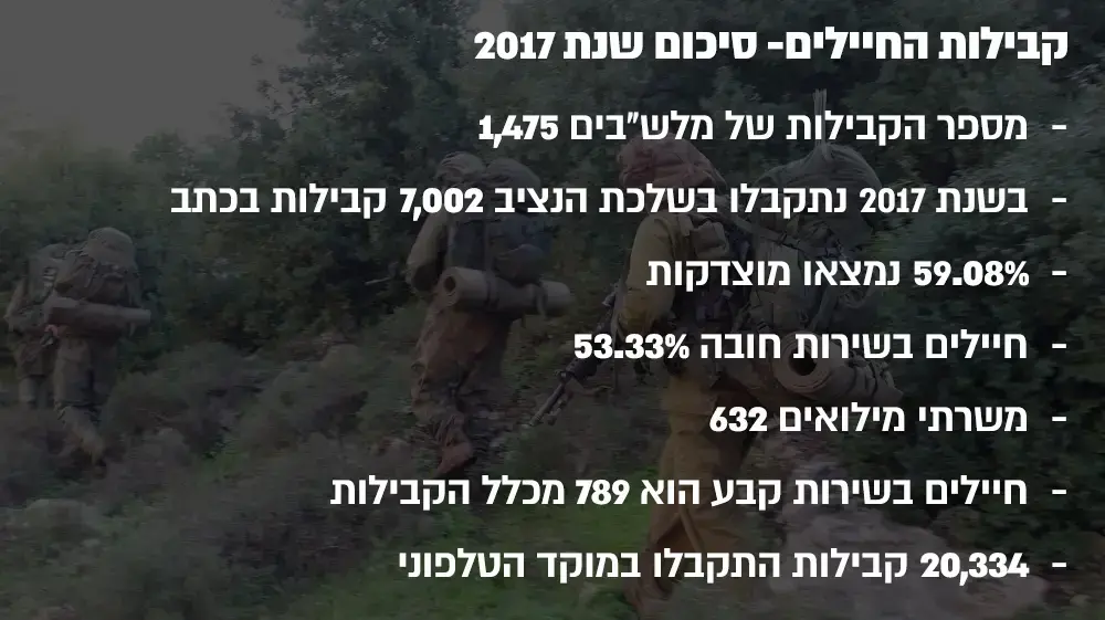 קבילות חיילים נתונים 2017 קבילות חיילים נתונים 2017