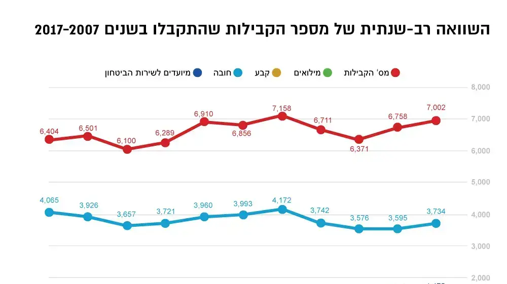 קבילות חיילים נתונים 2017 קבילות חיילים נתונים 2017