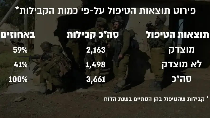 קבילות חיילים נתונים 2017 קבילות חיילים נתונים 2017