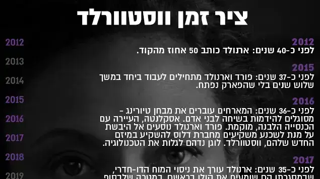 ווסטוורלד - ציר הזמן עונה 2 