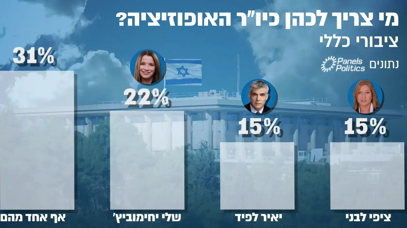 סקר מנדטים של וואלה! 27 ביוני 2018
