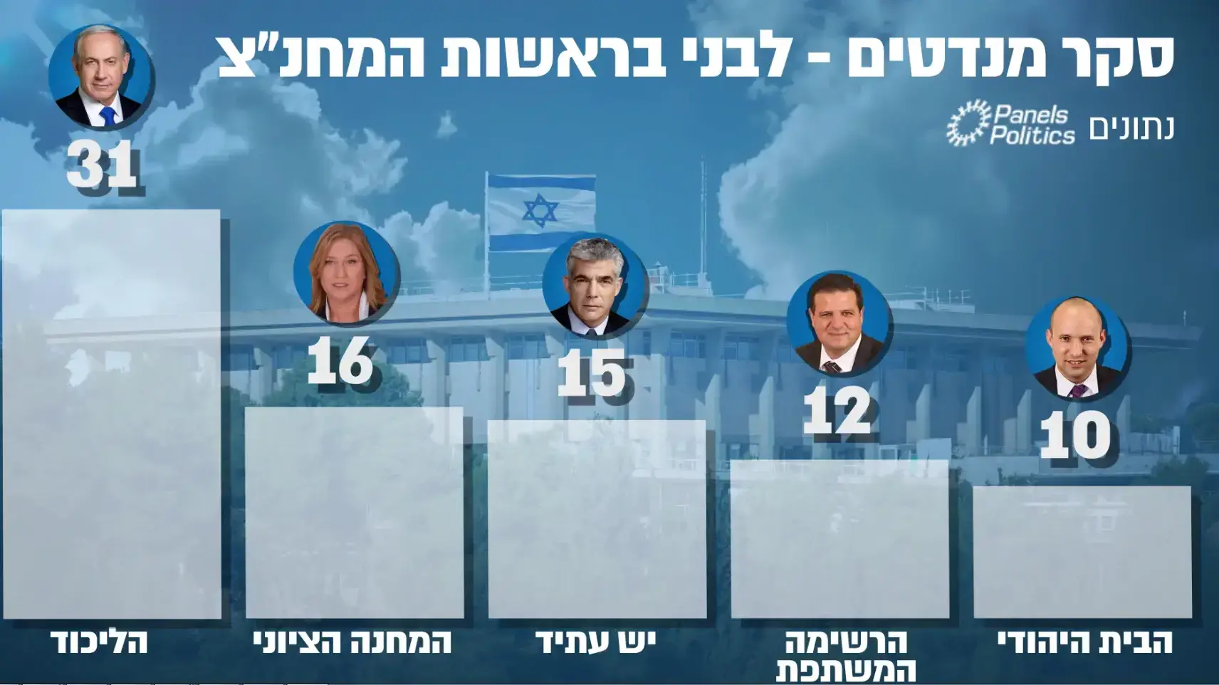 סקר מנדטים של וואלה! 27 ביוני 2018