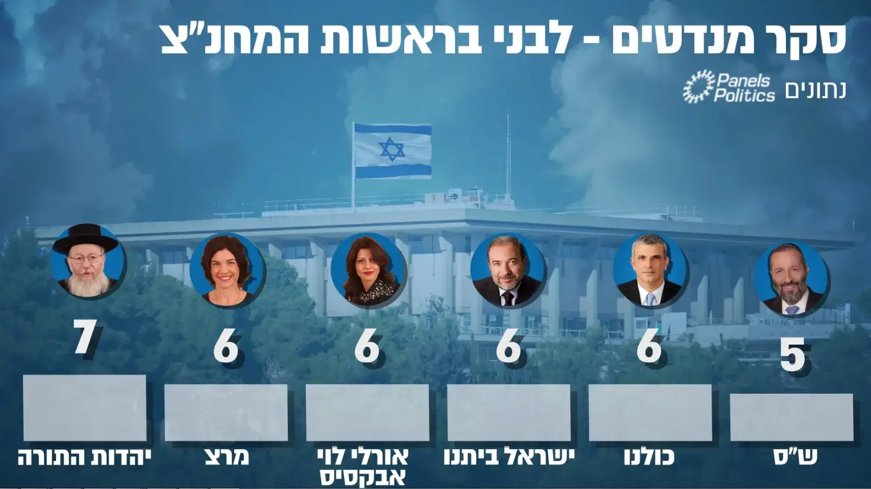 סקר מנדטים של וואלה! 27 ביוני 2018