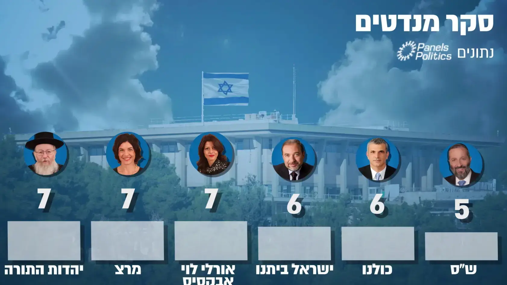 סקר מנדטים של וואלה! 27 ביוני 2018