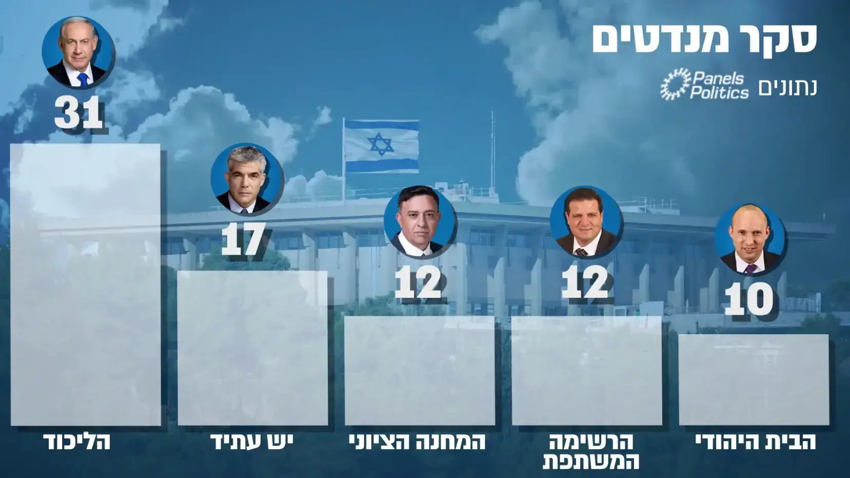 סקר מנדטים של וואלה! 27 ביוני 2018