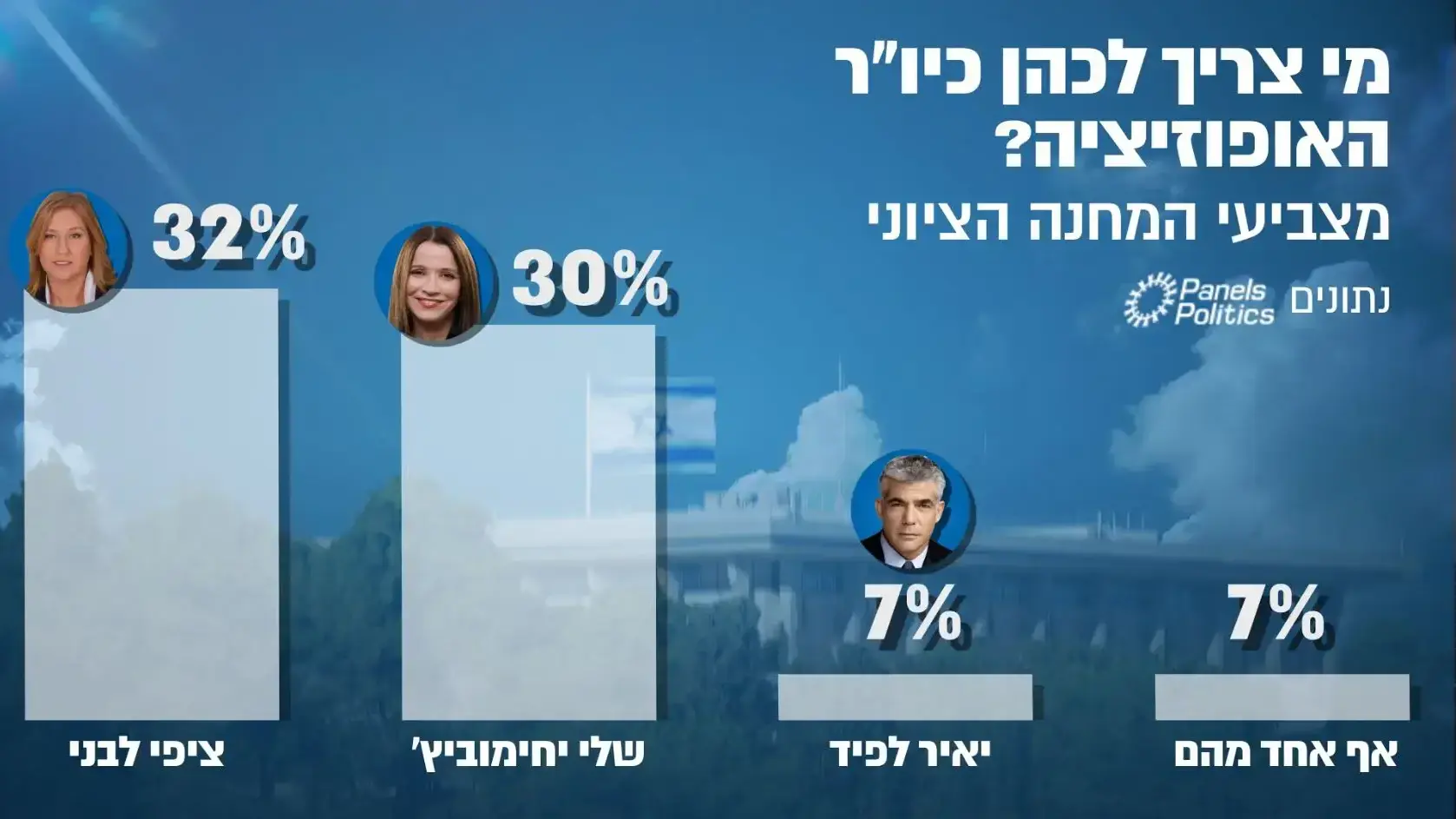 סקר מנדטים של וואלה! 27 ביוני 2018