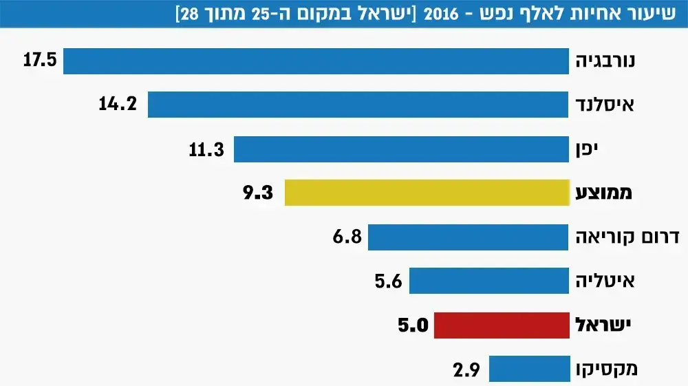 אינפו דוח מצב הבריאות בישראל אינפו דוח מצב הבריאות בישראל