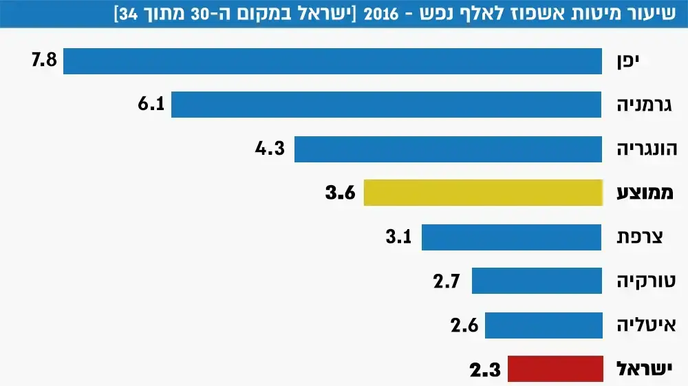 אינפו דוח מצב הבריאות בישראל אינפו דוח מצב הבריאות בישראל