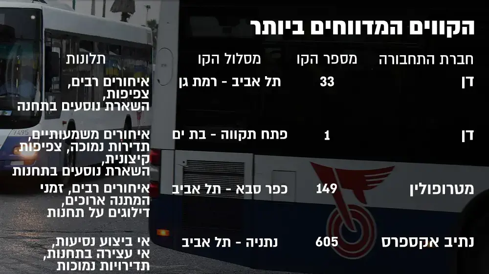 תלונות על תחבורה ציבורית תלונות על תחבורה ציבורית