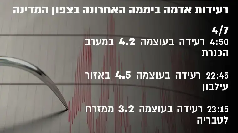 אינפו רעידות אדמה אינפו רעידות אדמה
