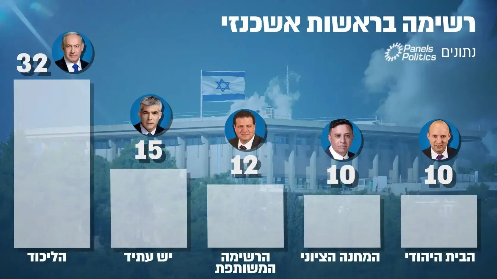 סקר מנדטים - תוצאות בתרחיש של רשימה בראשות גבי אשכנזי סקר מנדטים - תוצאות בתרחיש של רשימה בראשות גבי אשכנזי