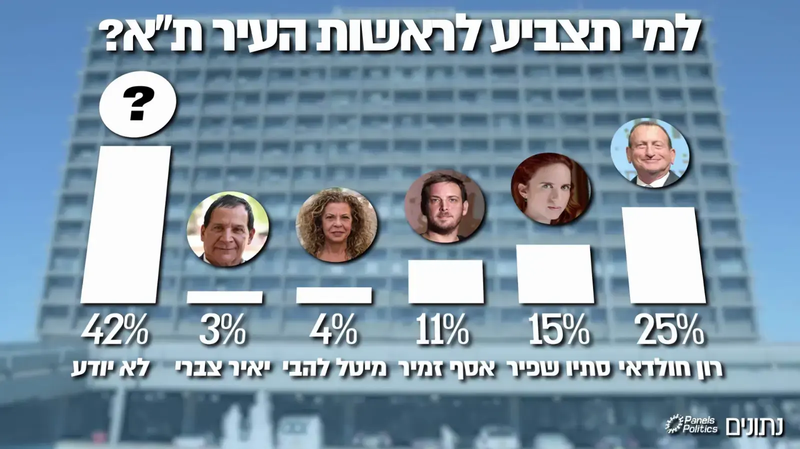 סקר - בחירות עיריית תל אביב סקר - בחירות עיריית תל אביב