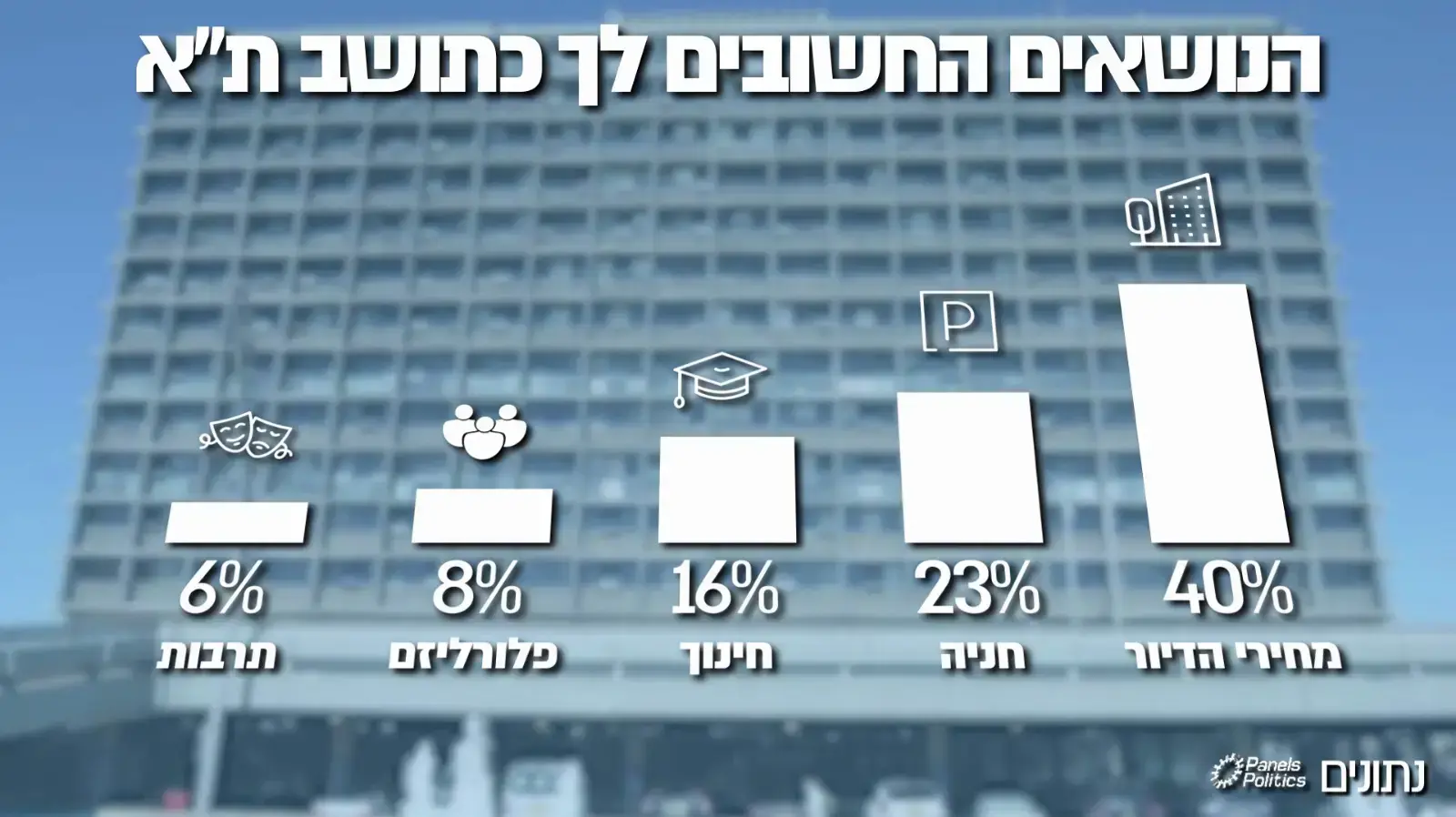 סקר - בחירות עיריית תל אביב סקר - בחירות עיריית תל אביב