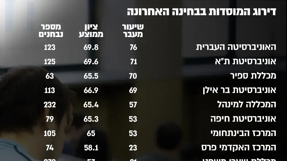 דירוג מוסדות החינוך בבחינת לשכת עוררכי הדין האחרונה דירוג מוסדות החינוך בבחינת לשכת עוררכי הדין האחרונה