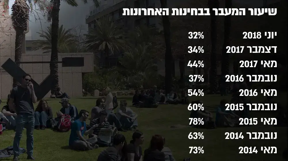 שיעור מעבר בבחינות עורכי הדין בשנים האחרונות שיעור מעבר בבחינות עורכי הדין בשנים האחרונות