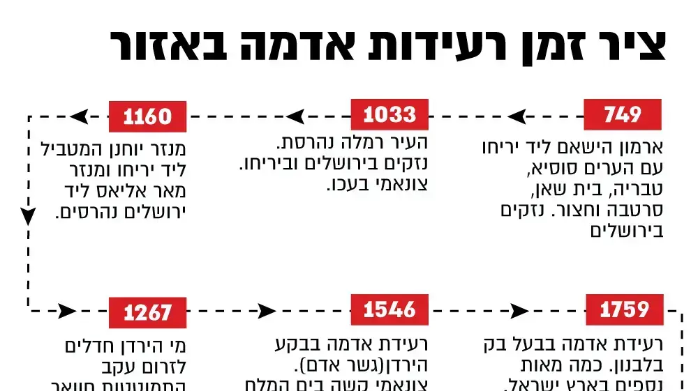 רעידות אדמה רעידות אדמה
