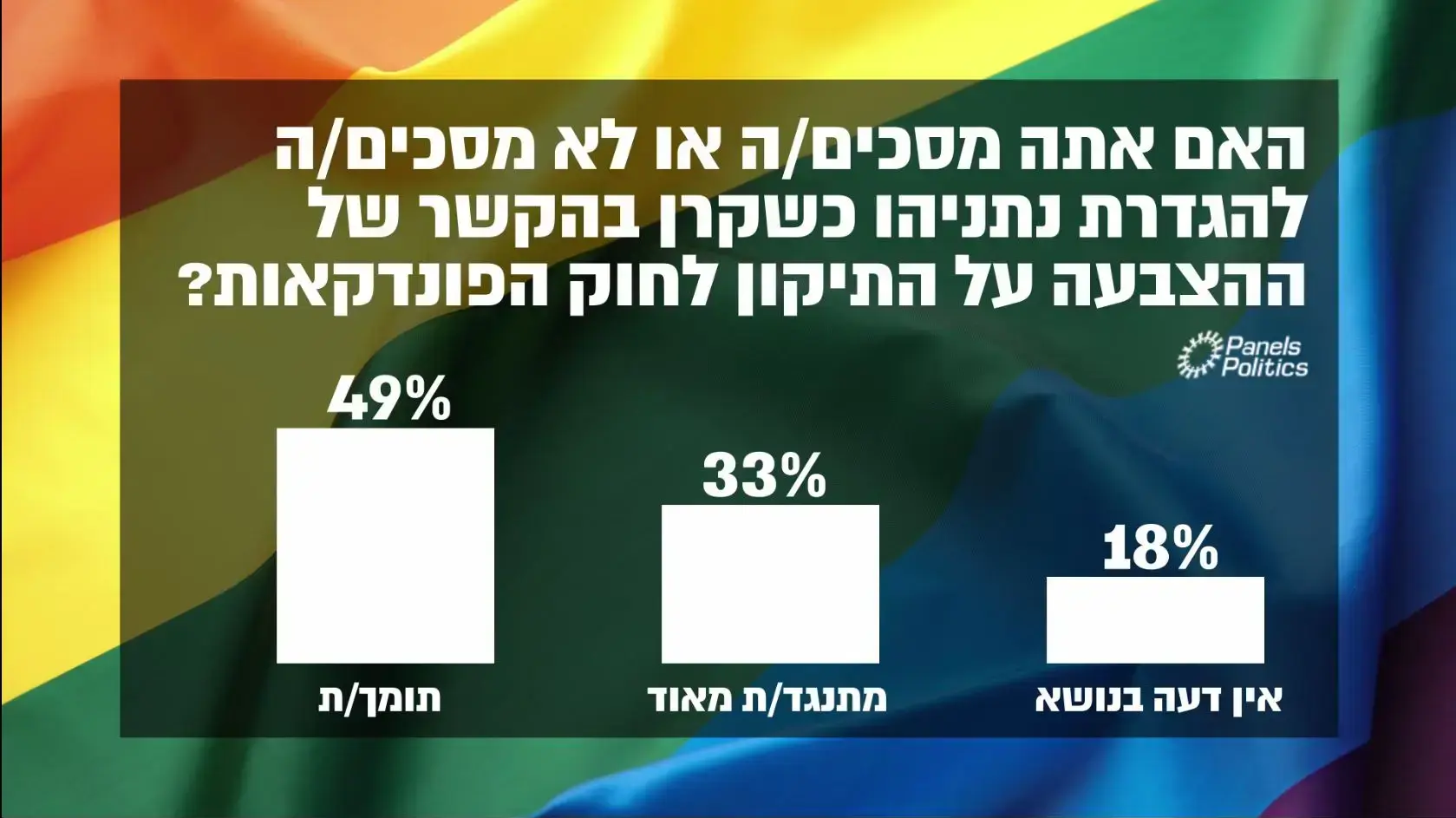 אינפו: נתניהו שקרן בנוגע לחוק הפונדקאות אינפו: נתניהו שקרן בנוגע לחוק הפונדקאות