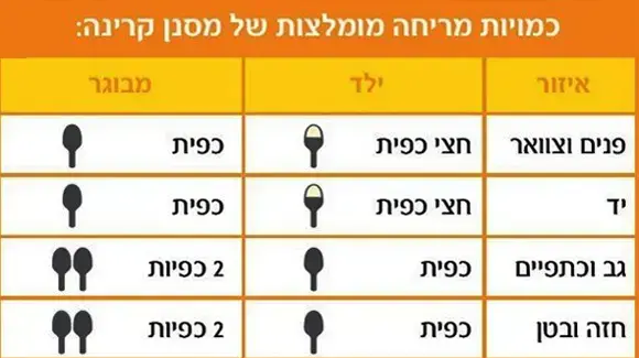 טבלת כמויות מומלצת של תכשירים לסינון קרינה טבלת כמויות מומלצת של תכשירים לסינון קרינה