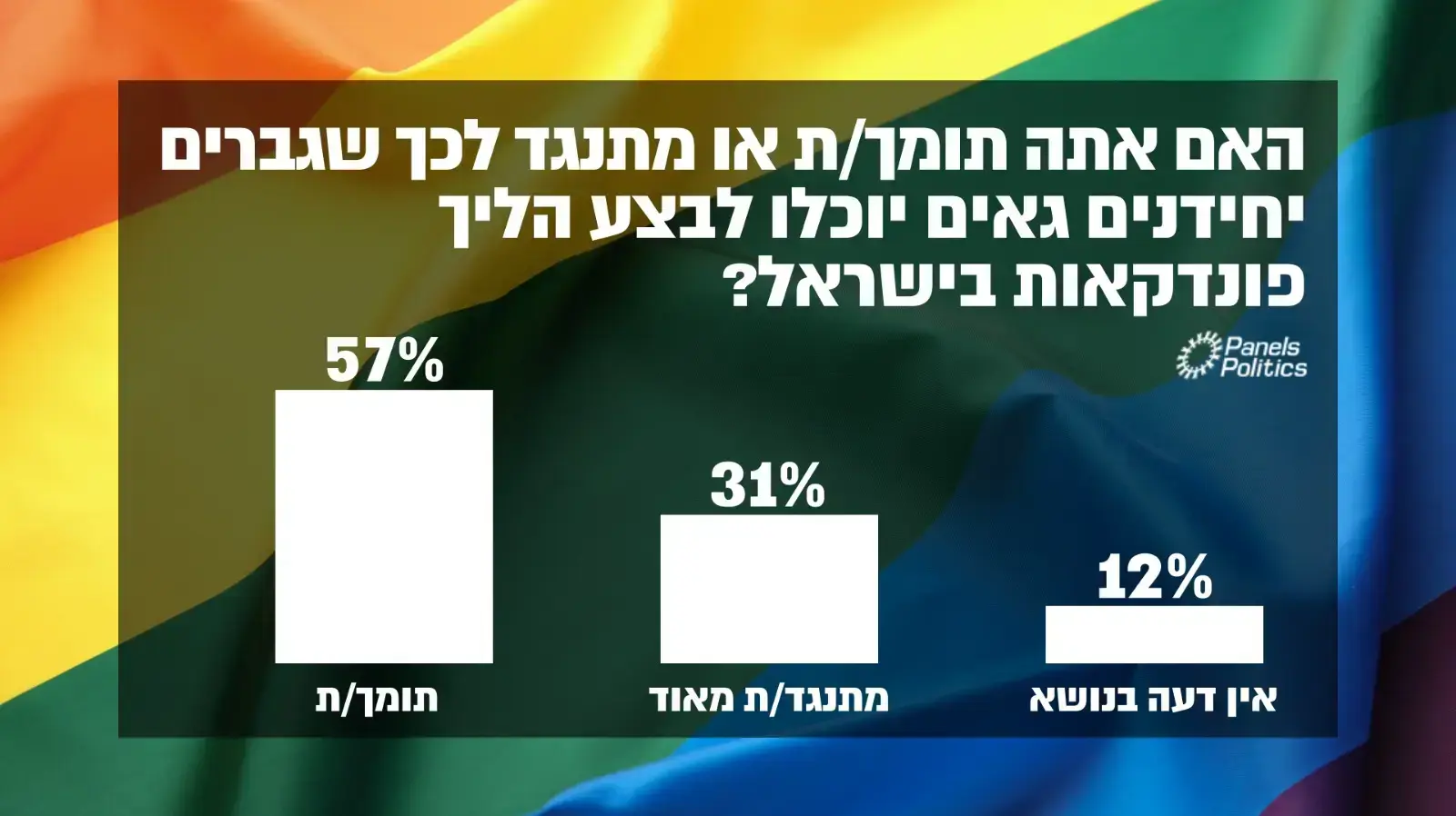 אינפו: תמיכה בפונדקאות לזוגות חד מיניים אינפו: תמיכה בפונדקאות לזוגות חד מיניים