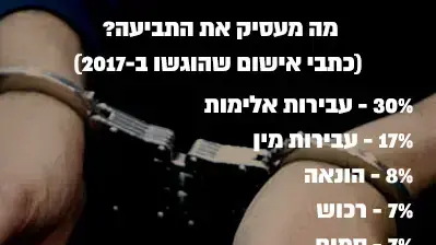 נתוני כתבי אישום על פי דוח פרקליטות המדינה לשנת 2017 נתוני כתבי אישום על פי דוח פרקליטות המדינה לשנת 2017