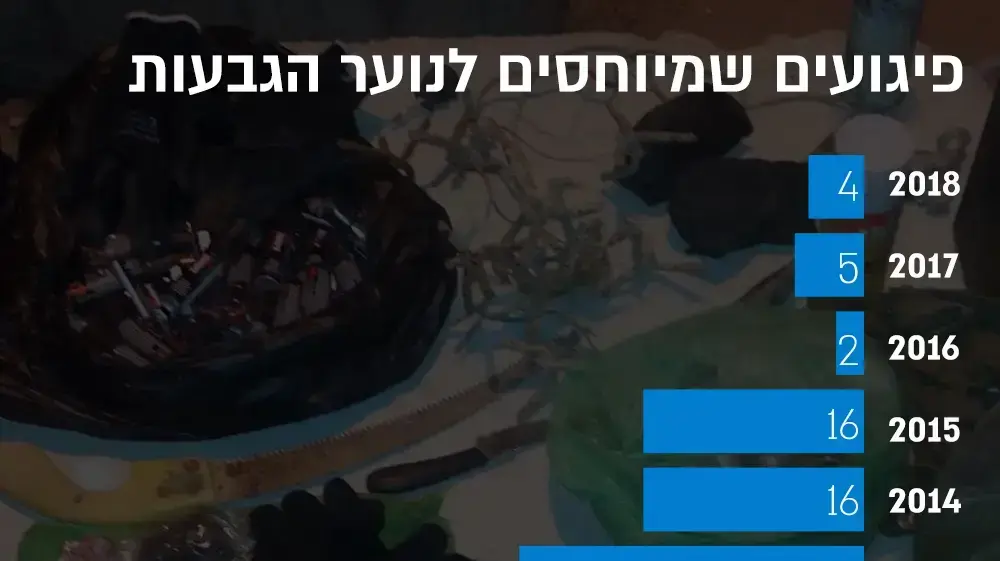 נתונים של מערכת הביטחון על 250 נערי הגבעות ביהודה ושומרון נתונים של מערכת הביטחון על 250 נערי הגבעות ביהודה ושומרון