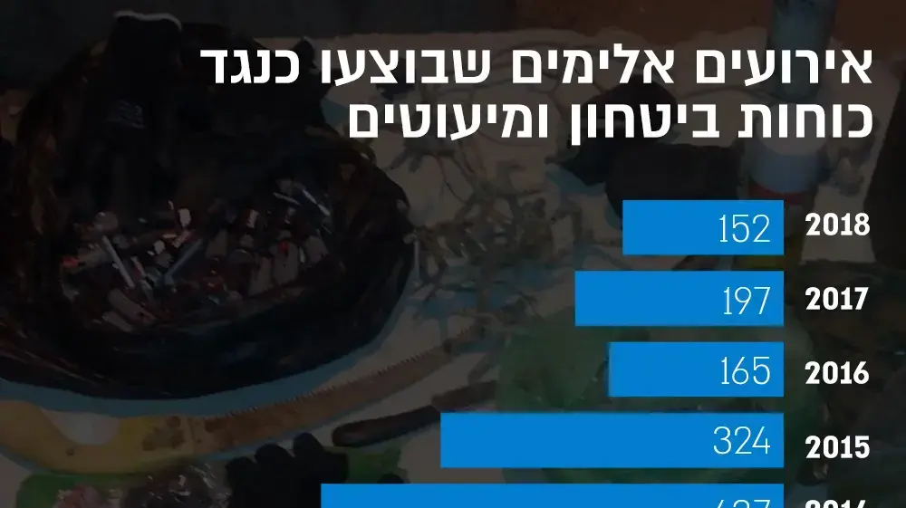 נתונים של מערכת הביטחון על 250 נערי הגבעות ביהודה ושומרון נתונים של מערכת הביטחון על 250 נערי הגבעות ביהודה ושומרון
