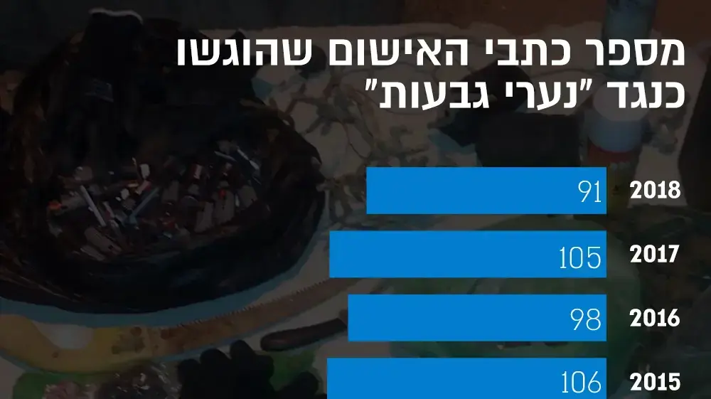 נתונים של מערכת הביטחון על 250 נערי הגבעות ביהודה ושומרון נתונים של מערכת הביטחון על 250 נערי הגבעות ביהודה ושומרון