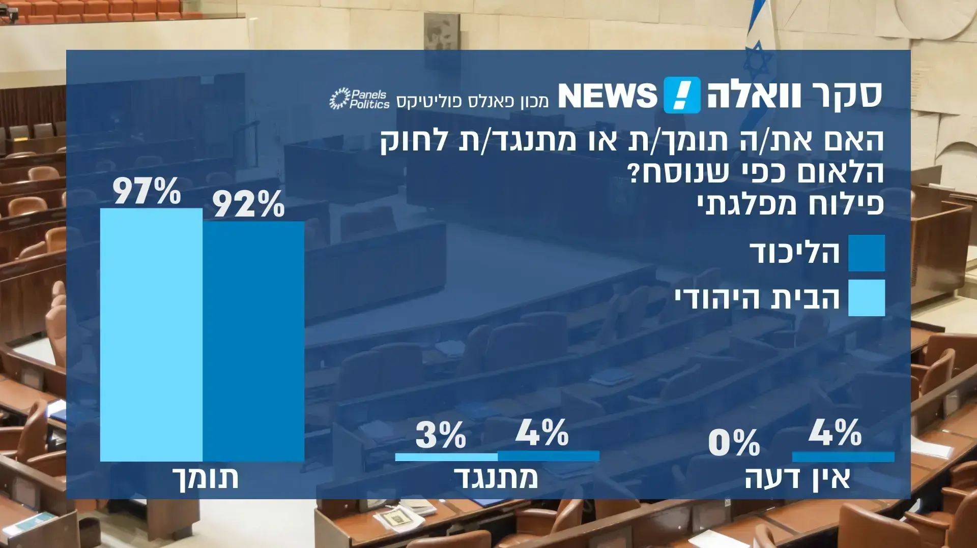 אינפו: האם אתה תומכ/ת או מתנגד/ת לחוק הלאום כפי שנוסח? פילוח מפלגתי אינפו: האם אתה תומכ/ת או מתנגד/ת לחוק הלאום כפי שנוסח? פילוח מפלגתי