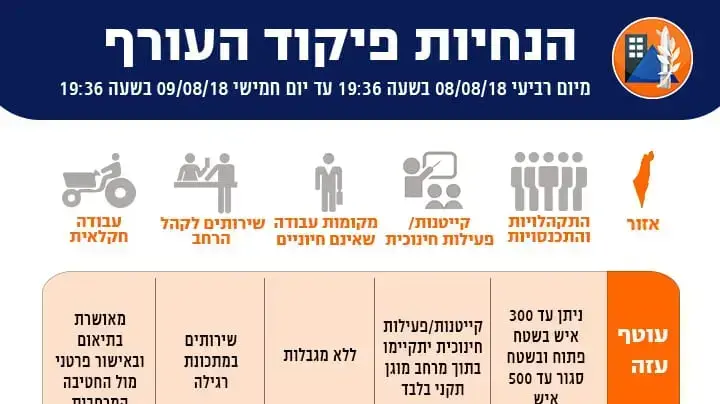 הנחיות פיקוד העורף לתושבי עוטף עזה, 8 באוגוסט, 2018 הנחיות פיקוד העורף לתושבי עוטף עזה, 8 באוגוסט, 2018