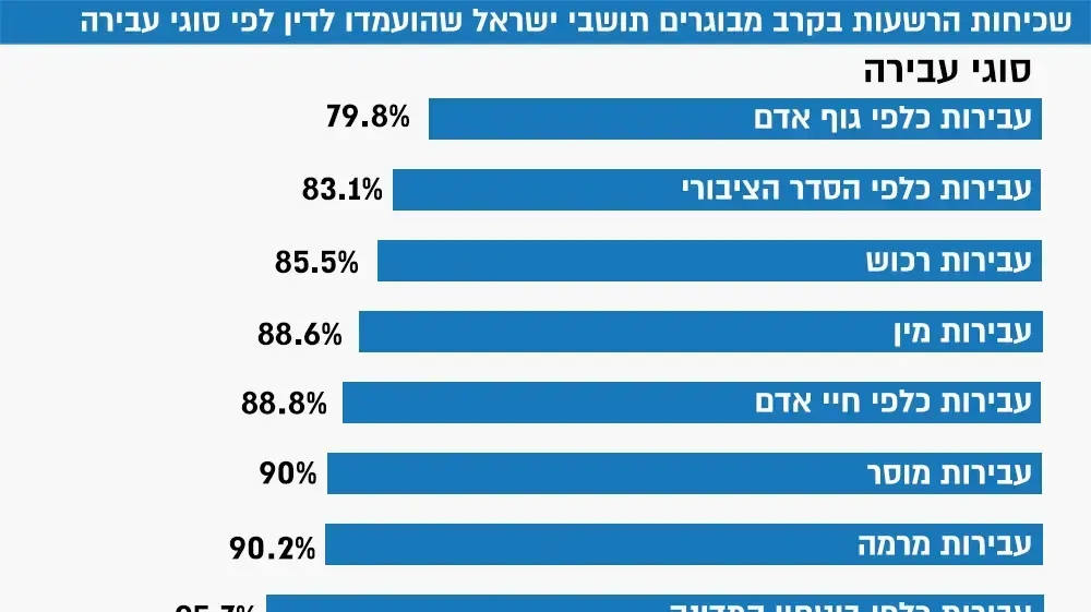 אינפו: שכיחות הרשעות בקרב מבוגרים תושבי ישראל שהועמדו לדין לפי סוג עבירה אינפו: שכיחות הרשעות בקרב מבוגרים תושבי ישראל שהועמדו לדין לפי סוג עבירה