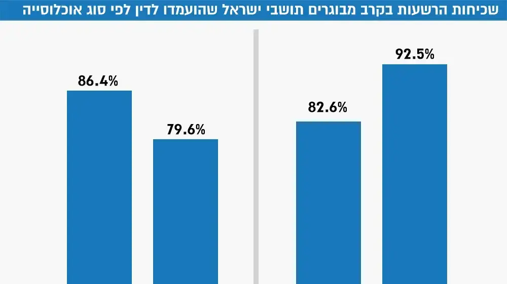 אינפו: שכיחות הרשעות בקרב מבוגרים תושבי ישראל שהועמדו לדין לפי מין וסוג אוכלוסייה אינפו: שכיחות הרשעות בקרב מבוגרים תושבי ישראל שהועמדו לדין לפי מין וסוג אוכלוסייה