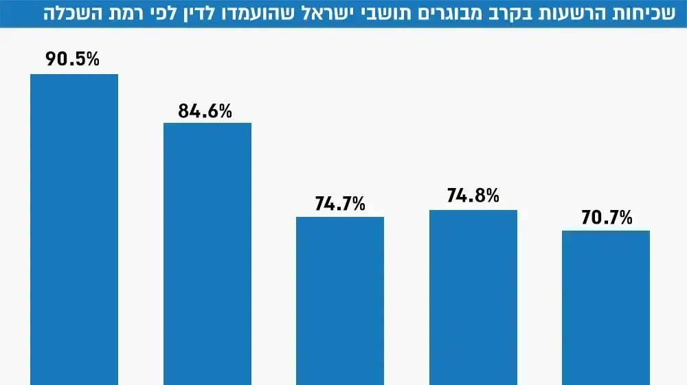 אינפו: שכיחות הרשעות בקרב מבוגרים תושבי ישראל שהועמדו לדין לפי רמת השכלה אינפו: שכיחות הרשעות בקרב מבוגרים תושבי ישראל שהועמדו לדין לפי רמת השכלה